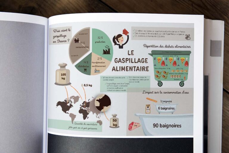 Infographie dans un magazine