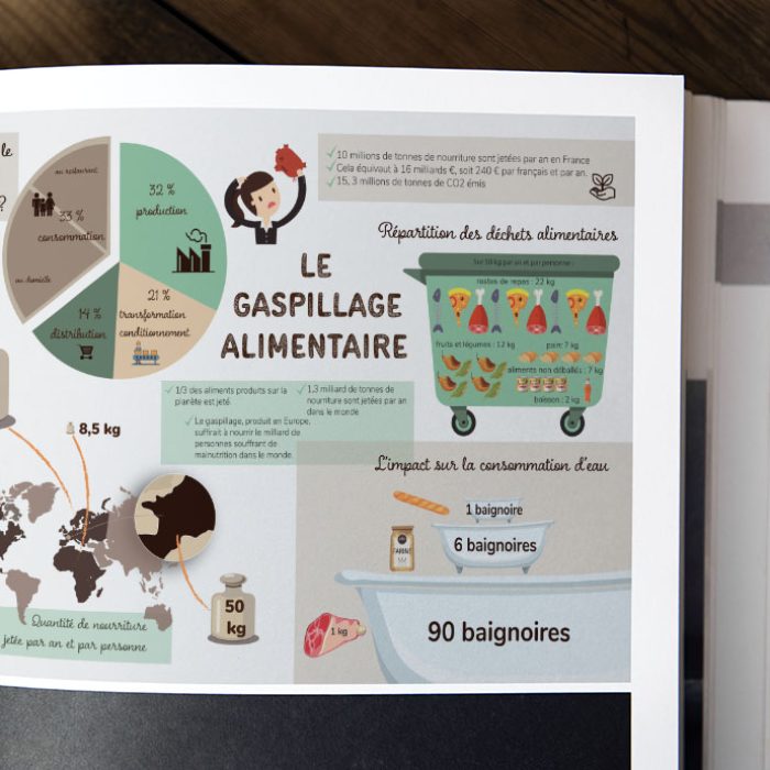 Affiche d'une infographie sur le gaspillage alimentaire dans un magazine